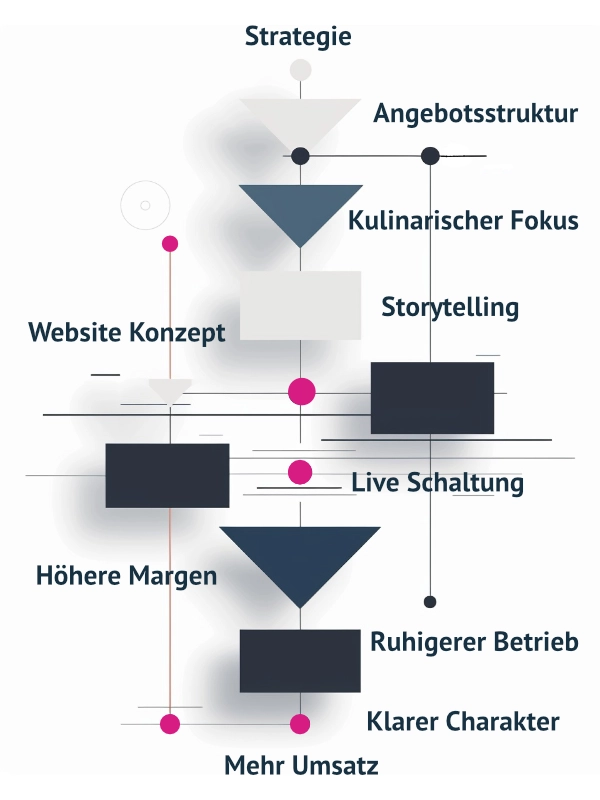 Grafik Gastronomie Strategie