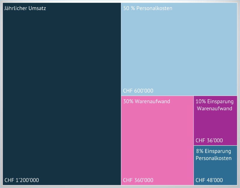 Grafik Wirtschaftlicher Hebel
